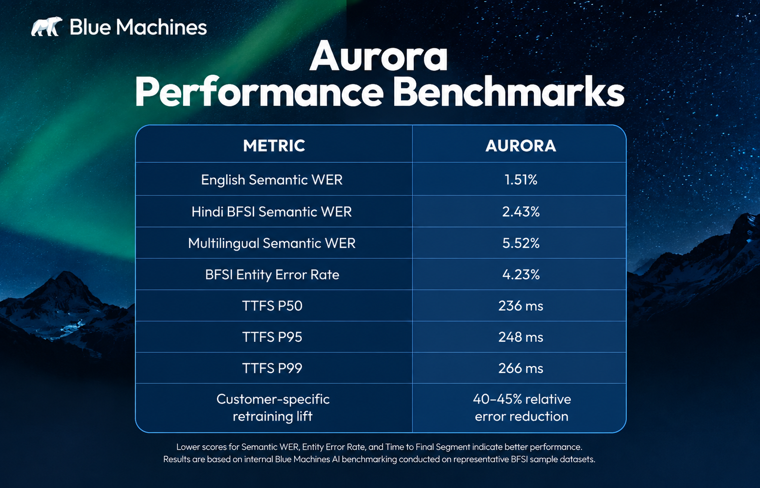 Blue Machines AI Launches Aurora, a BFSI-Native Speech-to-Text Model That Outperforms Leading ASR Models